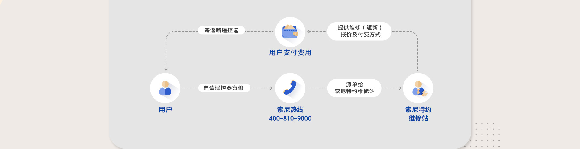 寄修服务流程图