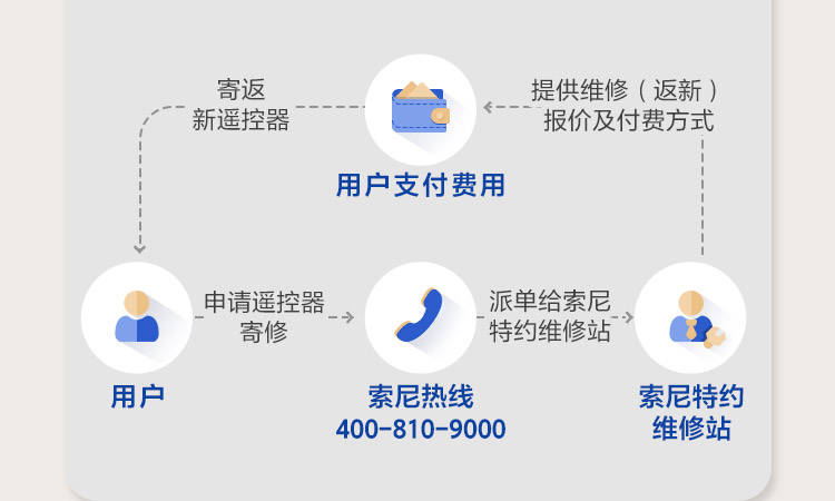 寄修服务流程图